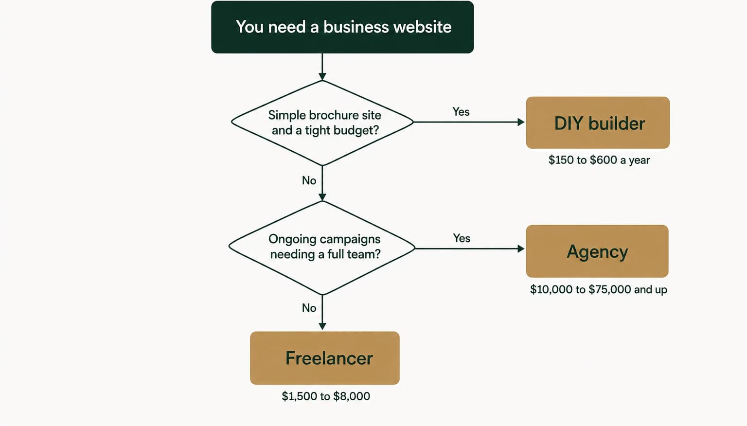 Decision flowchart: a simple brochure site on a tight budget points to a DIY builder at $150 to $600 a year. Ongoing campaigns needing a full team point to an agency at $10,000 to $75,000 and up. Everything else points to a freelancer at $1,500 to $8,000.